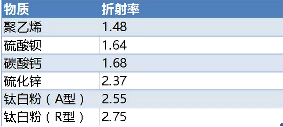 不同物質的折射率