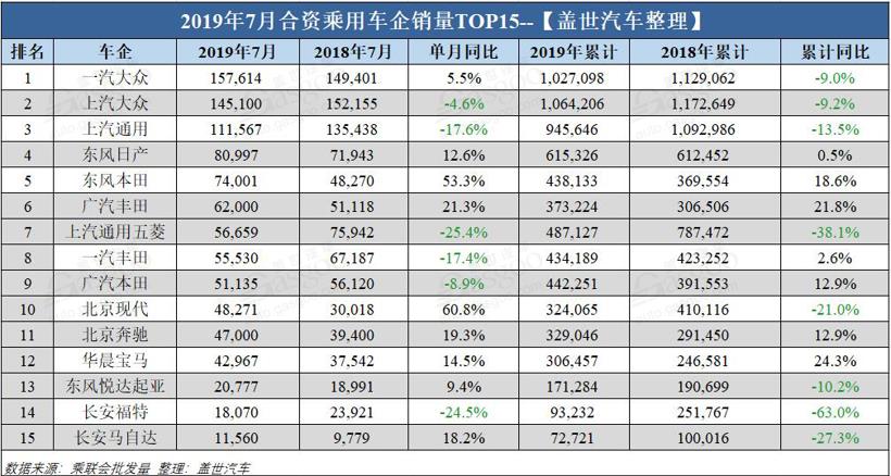 銷量，車企銷量排行榜,7月汽車銷量